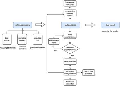 Multidimensional analysis of job advertisements for medical record information managers